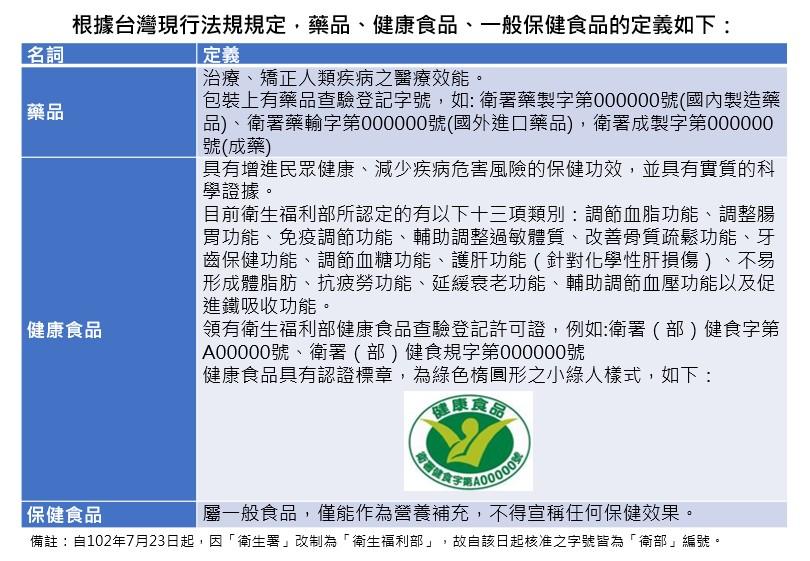 如何辨別保健用的食品及治療用的藥品？_圖2