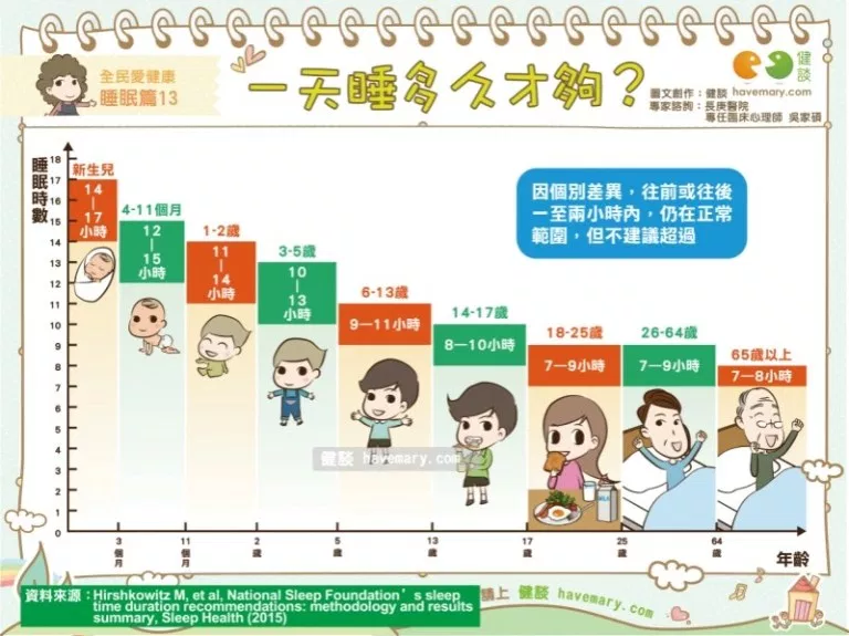研究：生完第一胎「睡眠不足」持續6年，媽媽比爸爸少45分鐘！_圖3