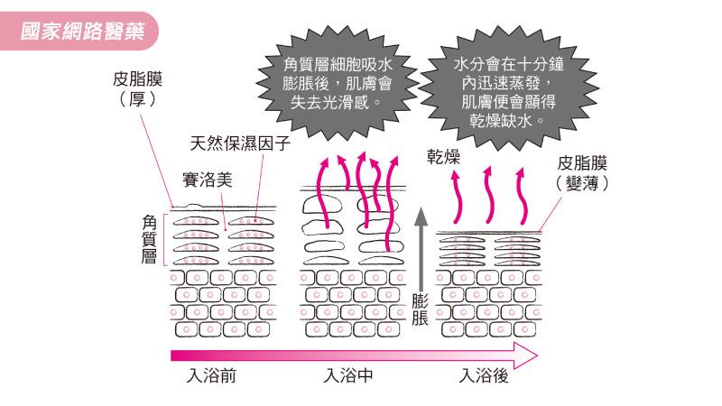 拯救問題皮膚 讓肌膚容光煥發的最佳方案是…_圖3