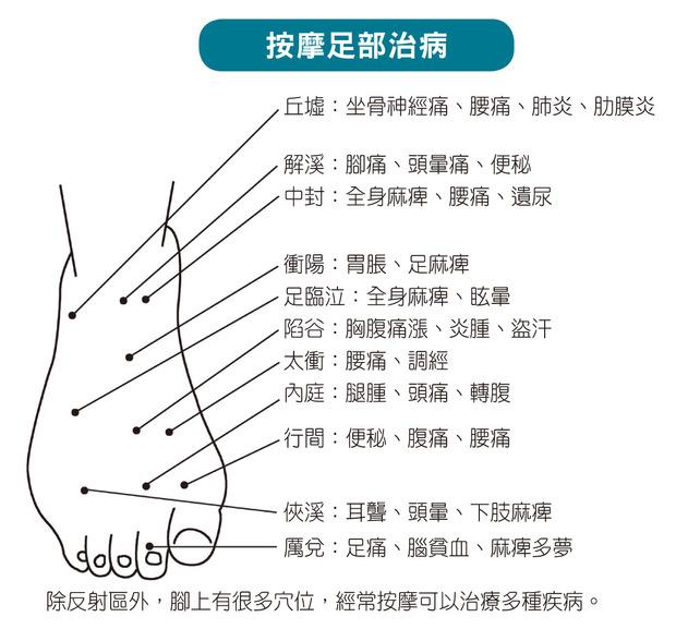 腳按了會痛，身體哪裡出了問題？中醫主任一張圖告訴你：從「足部」看出疾病訊號_圖2