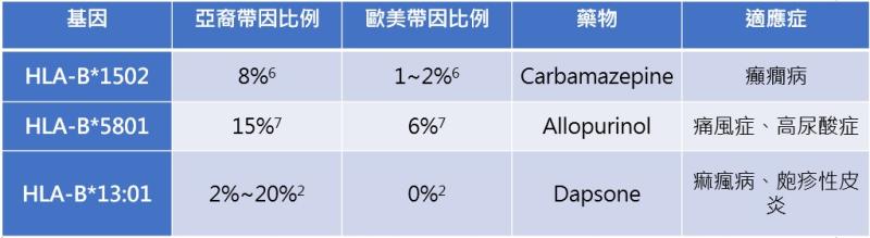 藥物過敏居然與基因變異有關！_圖2
