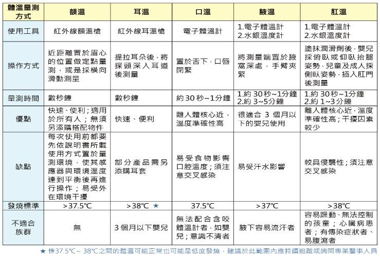 防疫量體溫有眉角！醫師傳授秒懂5種測量方式發燒標準_圖2