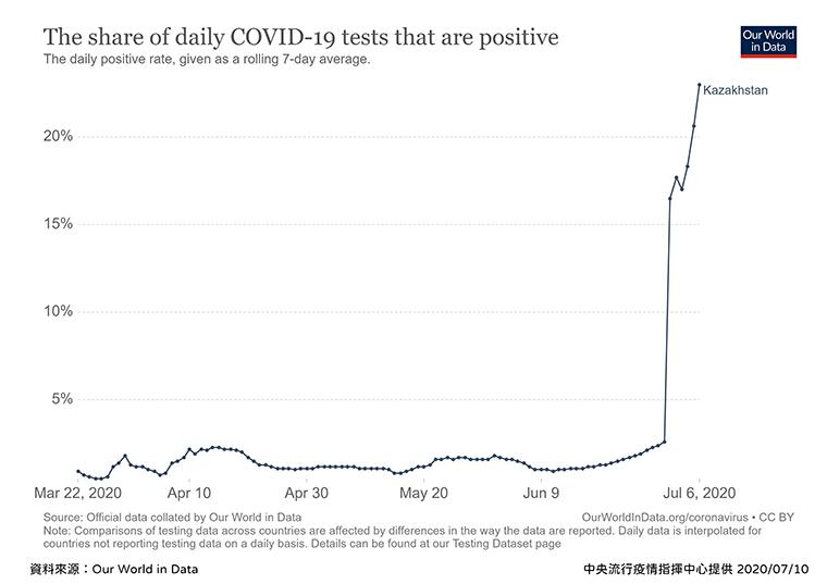 哈薩克爆「不明肺炎」 指揮中心：數據推斷應是新冠_圖3