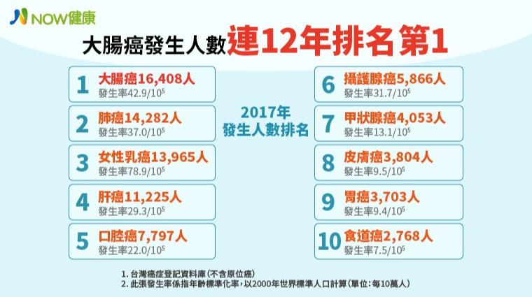 大腸癌連續12年居國人癌症首位 女性乳癌發生率最高_圖2