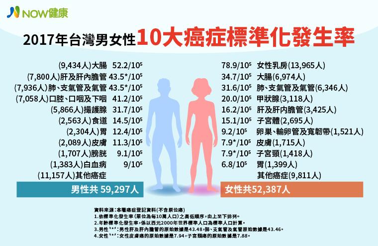 大腸癌連續12年居國人癌症首位 女性乳癌發生率最高_圖3