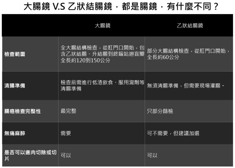 我需要做無痛大腸鏡嗎？關於大腸鏡檢查3問題一次了解_圖2