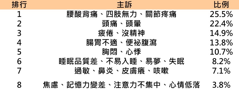 沒生病就以為自己很健康？你只是「亞健康」_圖2