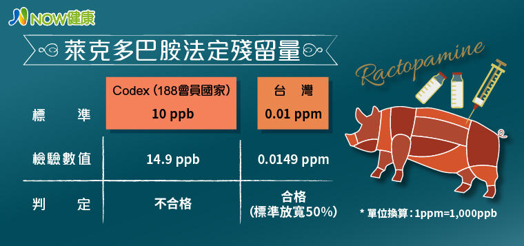 進口美豬吵不停！ 關鍵「萊克多巴胺」3大疑慮總整理_圖2