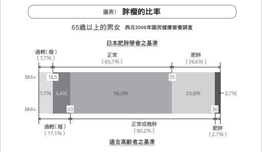 日本女性偏瘦的秘密！原因在於…_圖2