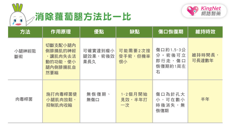 告別粗壯蘿蔔腿？專家說：除了肉毒桿菌還可靠這招_圖2