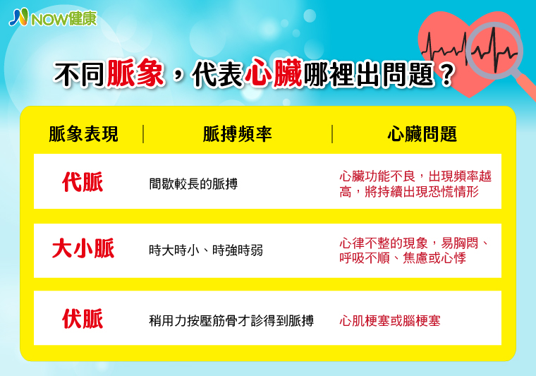心律不整脈象可知 中醫講究內外調理把脈揪出心臟病灶_圖2