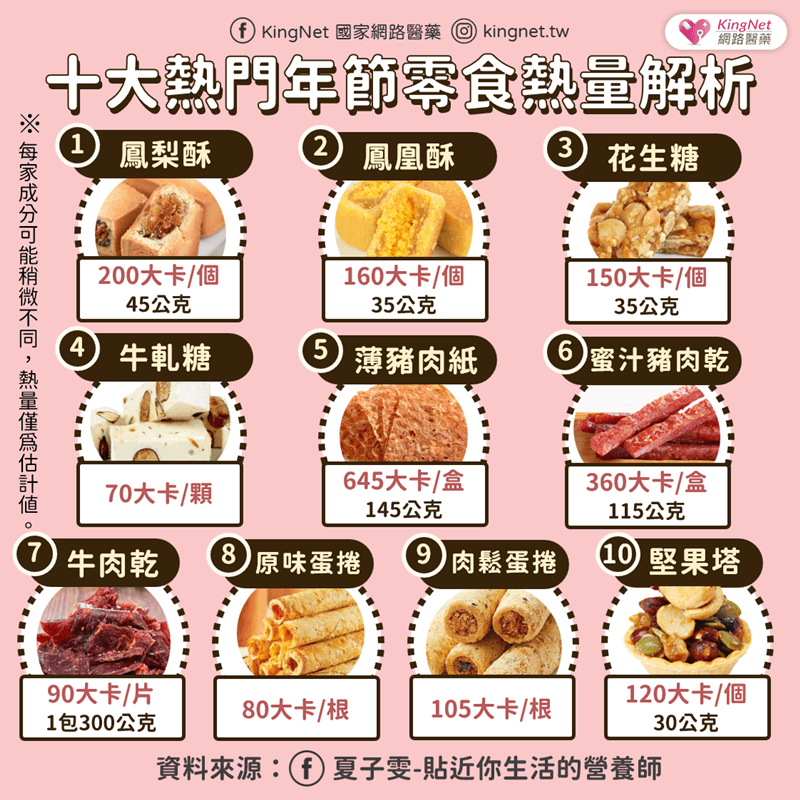 兩顆花生糖熱量等於一碗飯！這十種過年零嘴吃多易爆卡_圖2