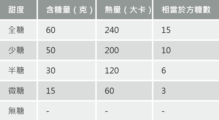 手搖飲點微糖就能減少健康危害？專家提醒，別陷入微糖迷思！_圖2