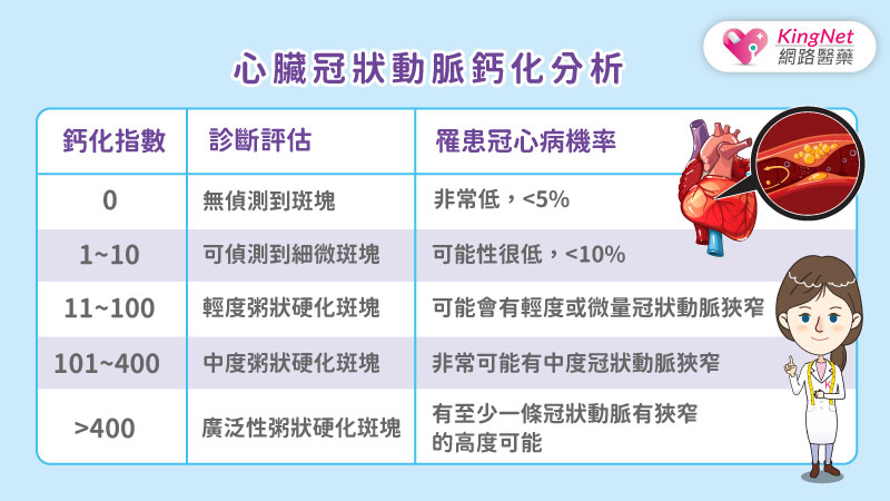 心臟冠狀動脈鈣化分析-診斷評估罹患冠心病機率