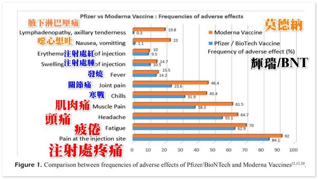 mRNA疫苗副作用比較表