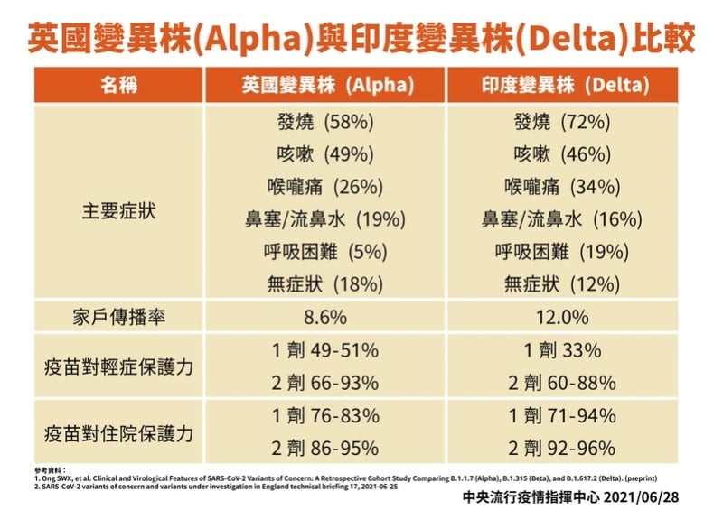 印度變異株（Delta變種病毒）傳染力多可怕？Delta病毒症狀、疫苗保護力，一次了解_圖4