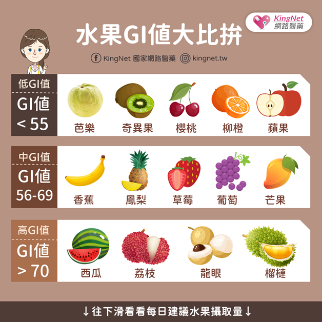 水果GI