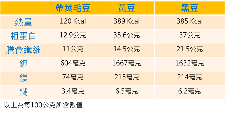 毛豆、黃豆、黑豆營養成分列表