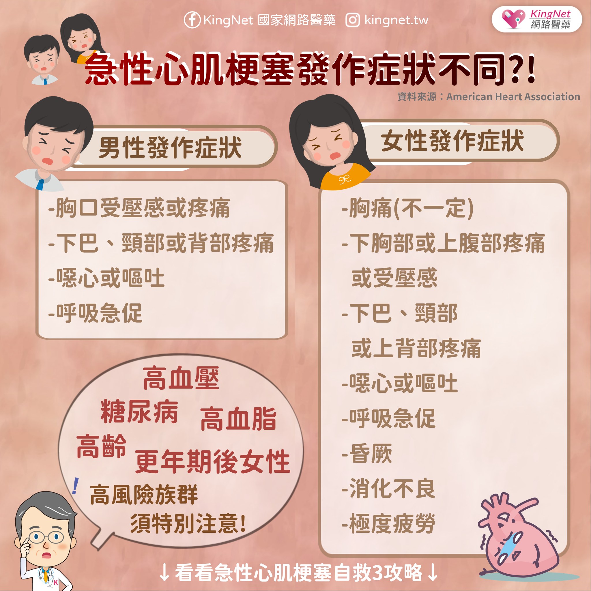 心肌梗塞男女症況大不同