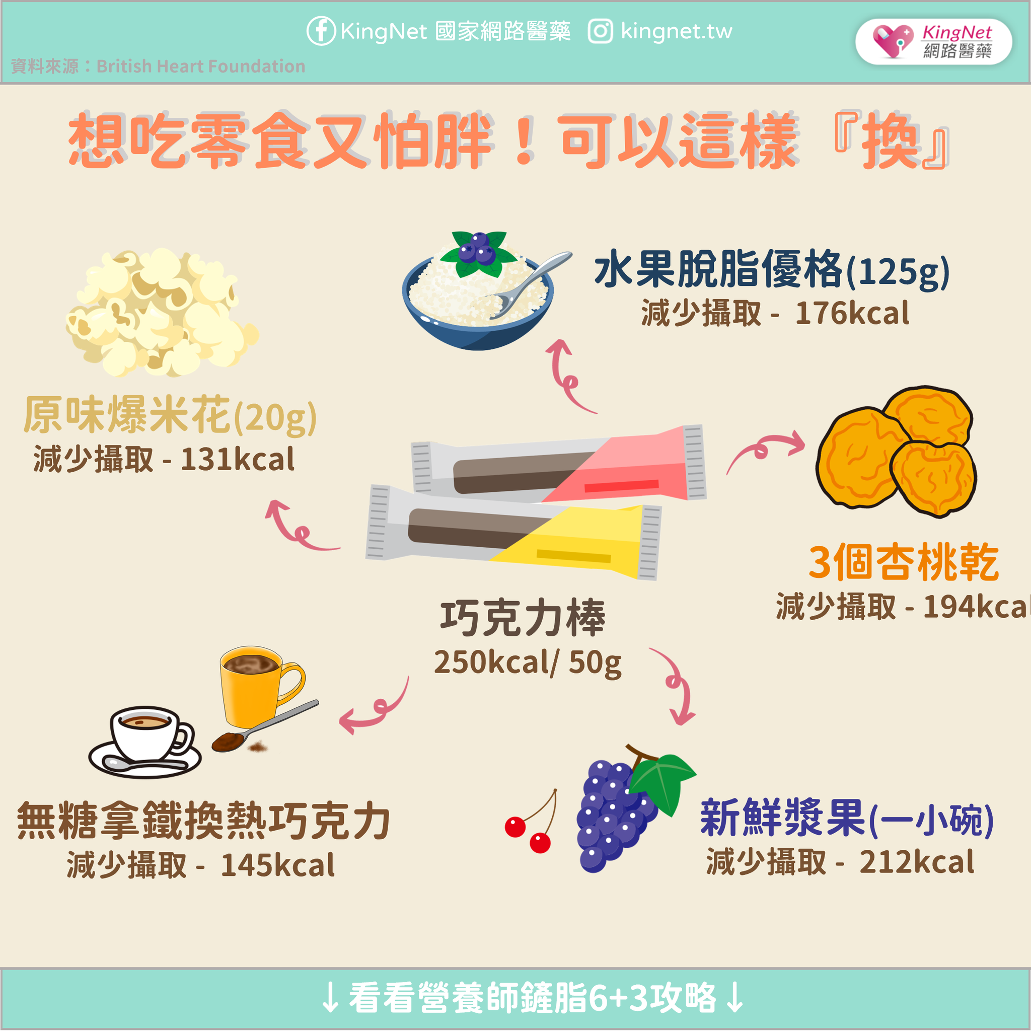 如何讓零食更健康