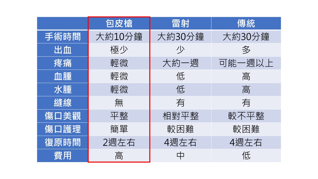 包皮切割術有哪些方法