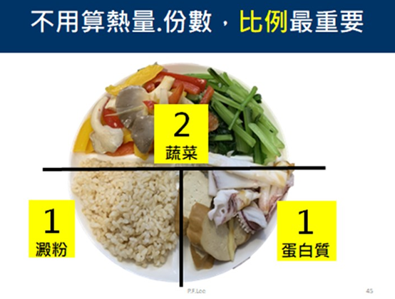 211餐盤亦即將餐盤分成四等分，蔬菜、蛋白質、澱粉的比例為２：１：１