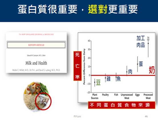 不同蛋白質與死亡率的關係：以豆類為蛋白質來源時其死亡率最低