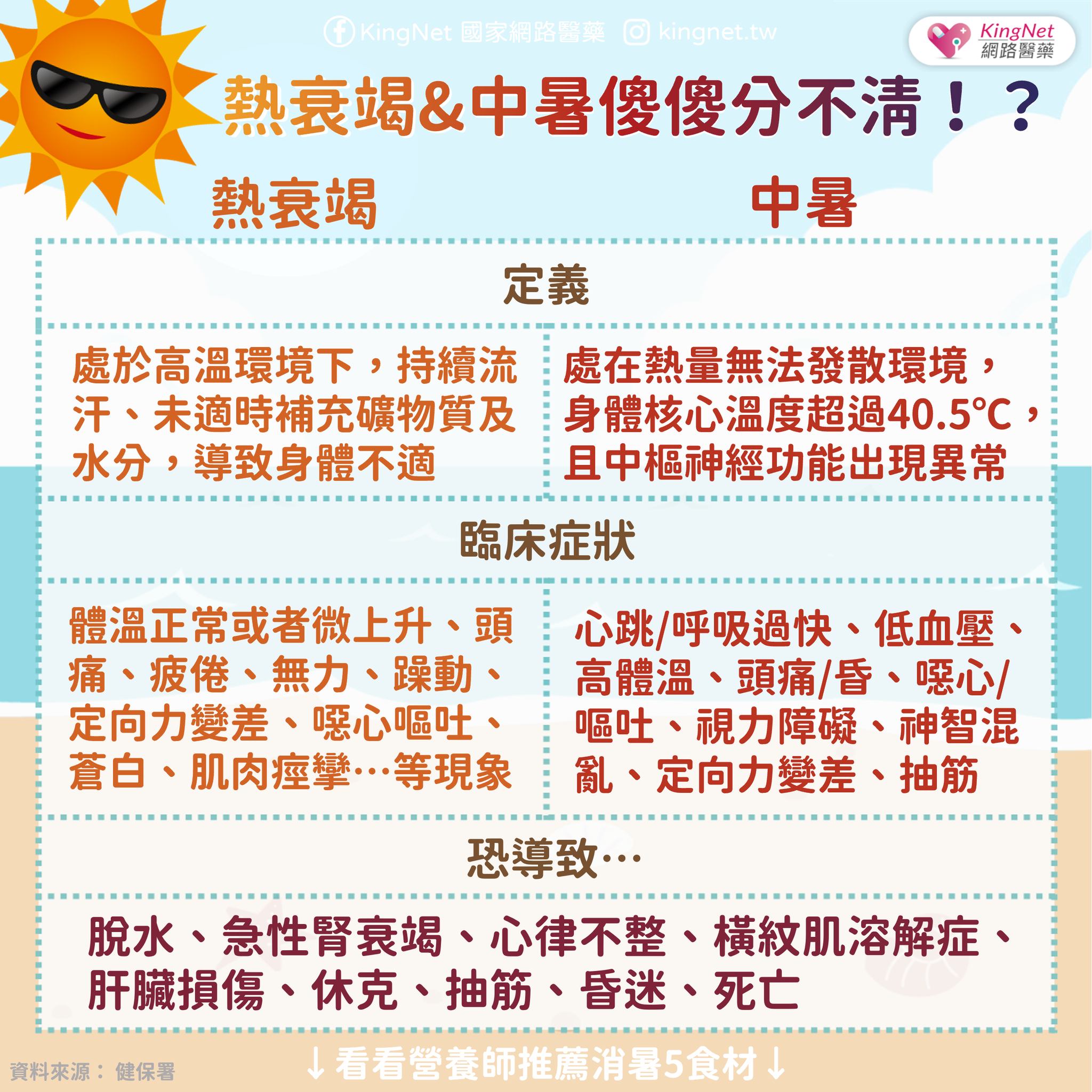 中暑熱衰竭區分