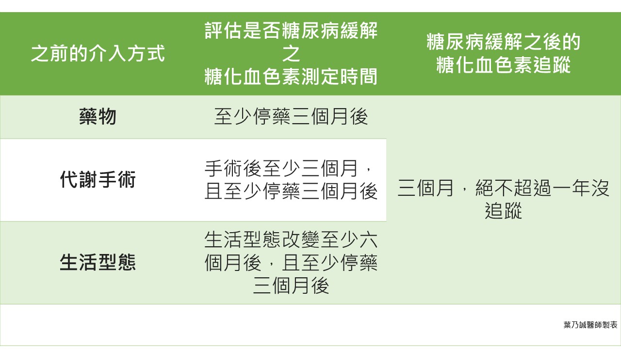 糖尿病介入方式