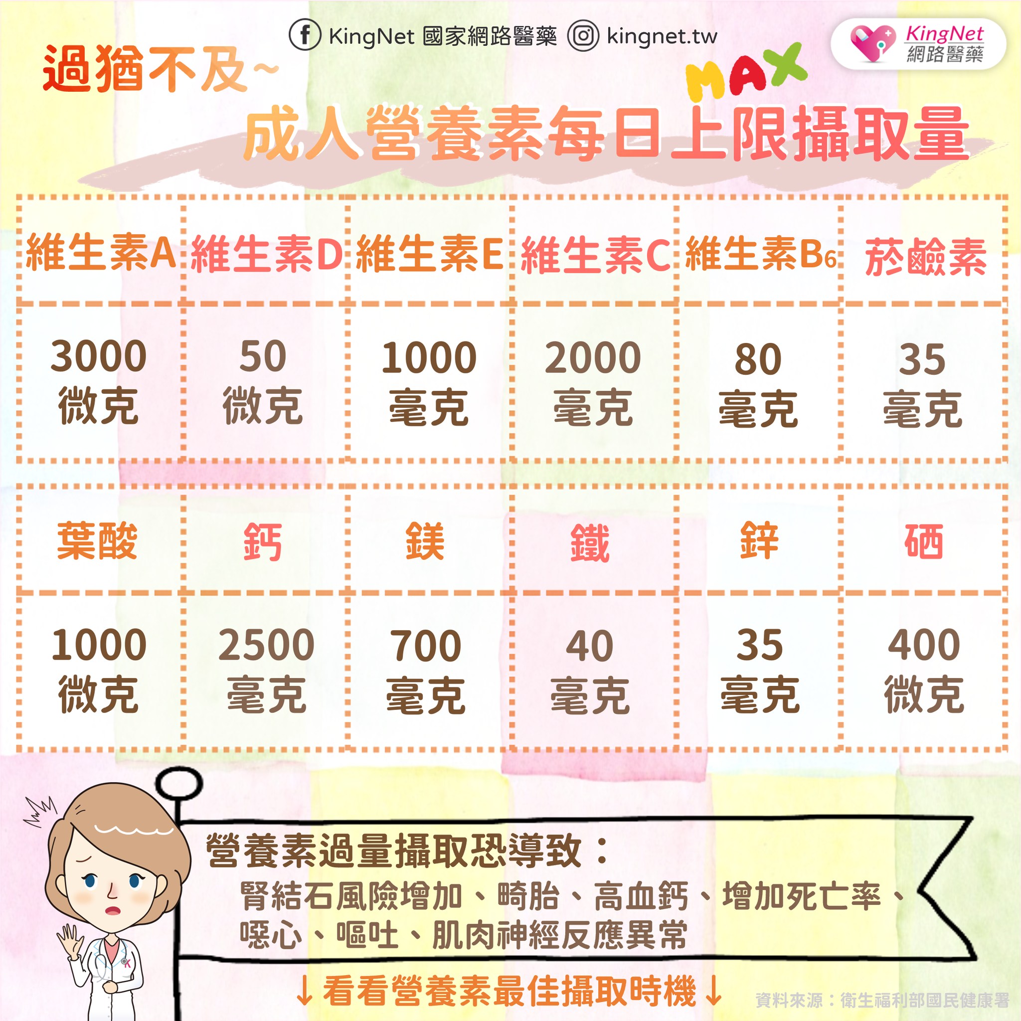 成人營養素美日上限攝取量