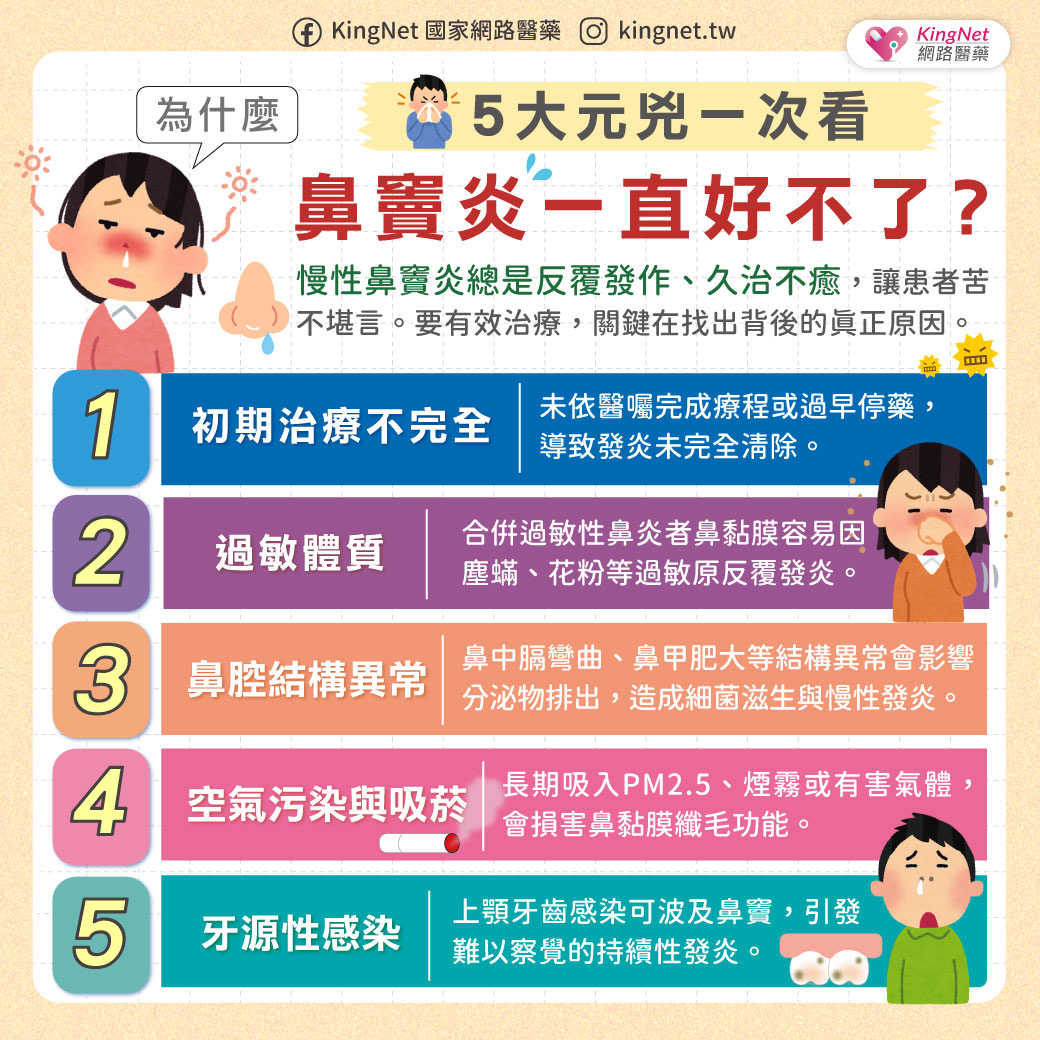 鼻竇炎反覆發作怎麼辦？治療方法與判斷方式全解析！_圖2