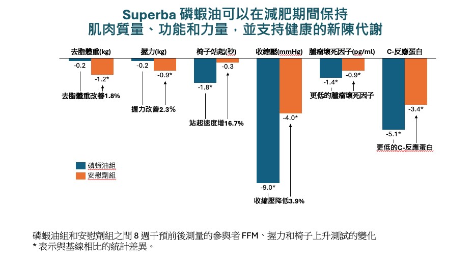 減重和肌肉流失的困境：磷蝦油如何應對減重過程中的隱性風險_圖3
