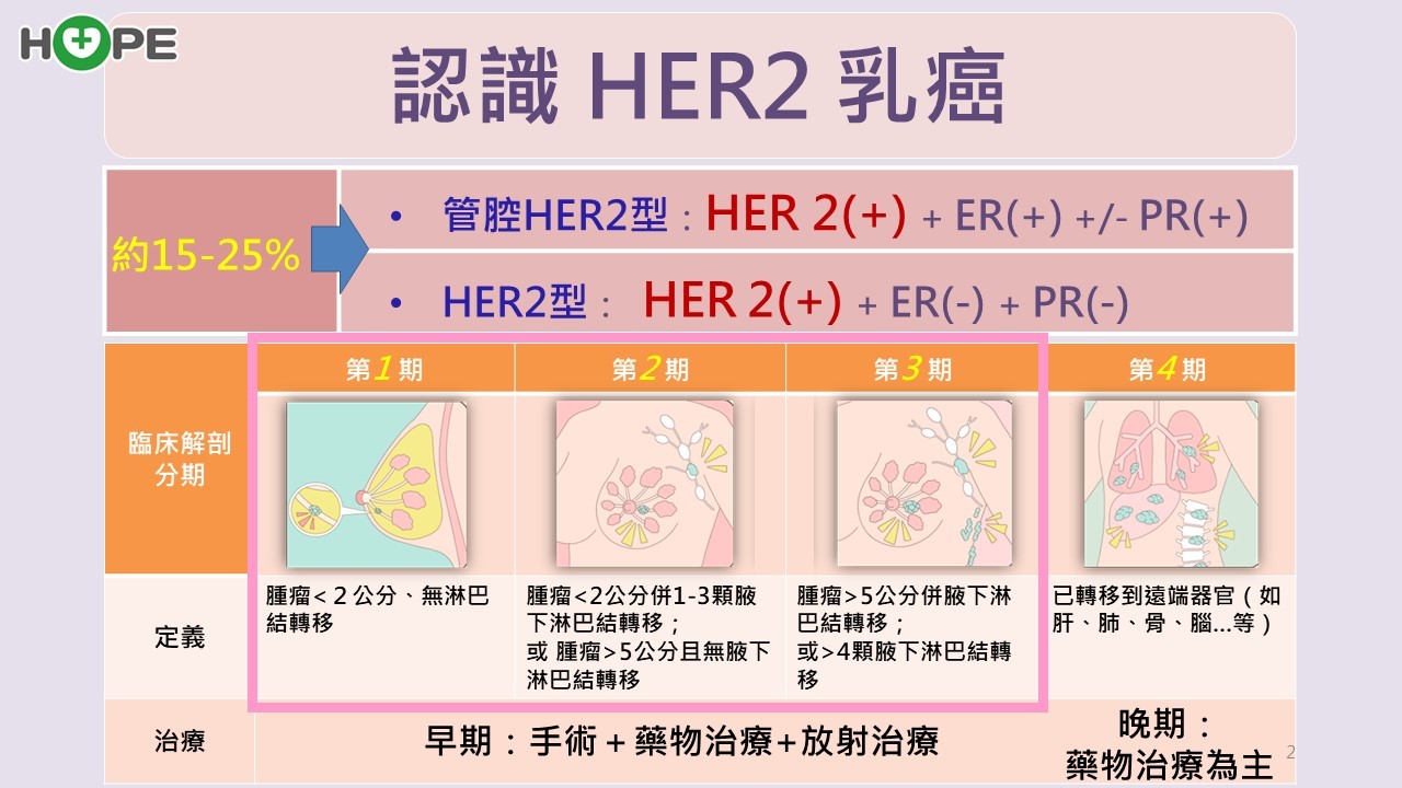 乳癌高居台灣女性第一！HER2陽性乳癌治療進步，5年存活率高達99%_圖2