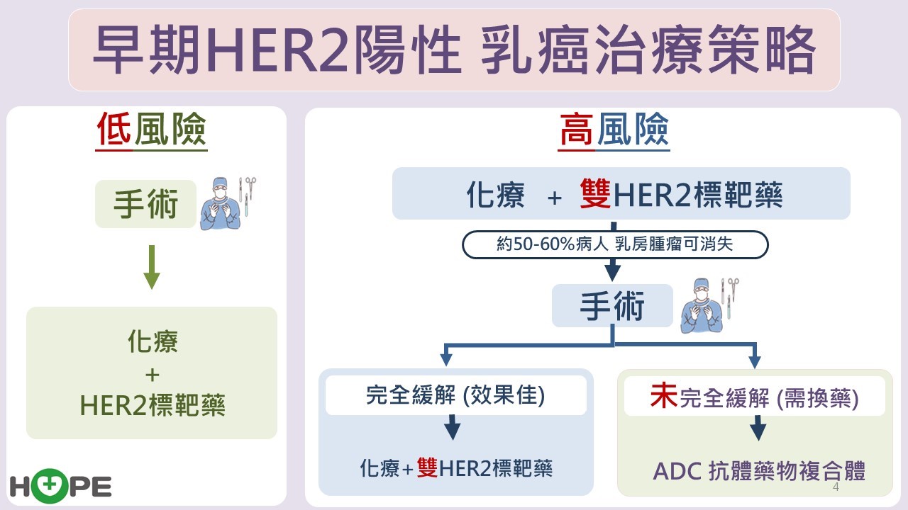 乳癌高居台灣女性第一！HER2陽性乳癌治療進步，5年存活率高達99%_圖4