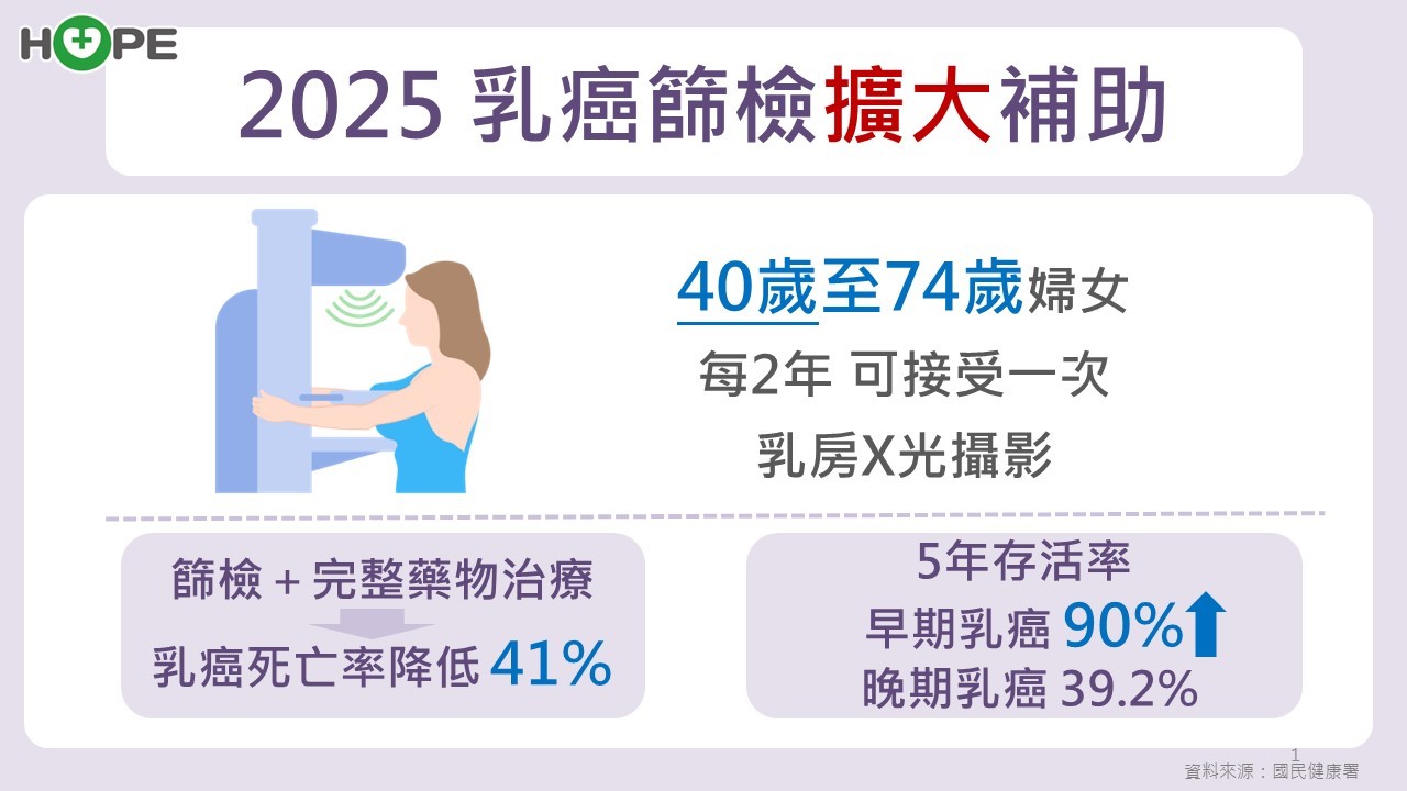 乳癌高居台灣女性第一！HER2陽性乳癌治療進步，5年存活率高達99%_圖7