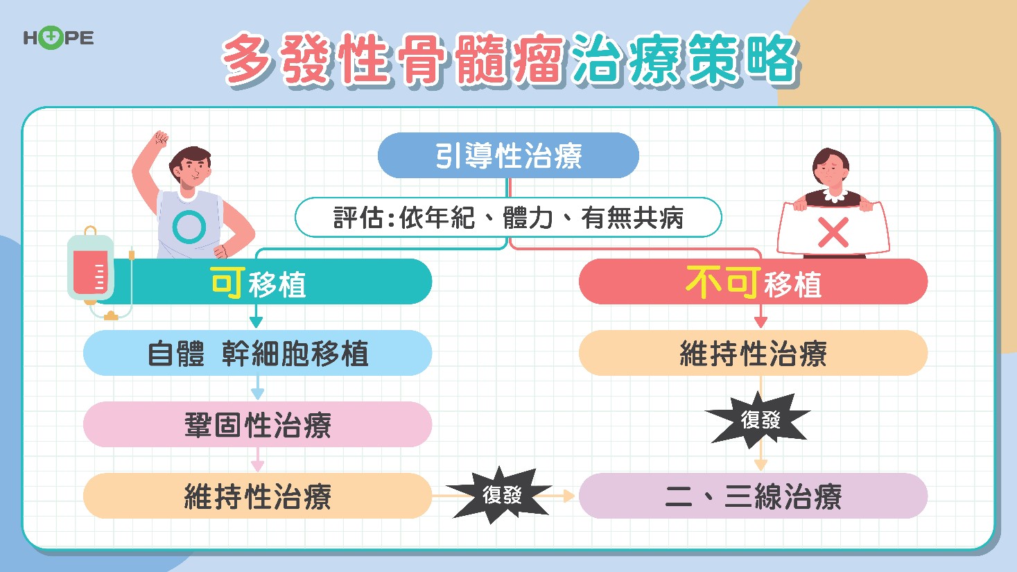 骨頭痛、泡泡尿不是老化？小心多發性骨髓瘤警訊_圖3
