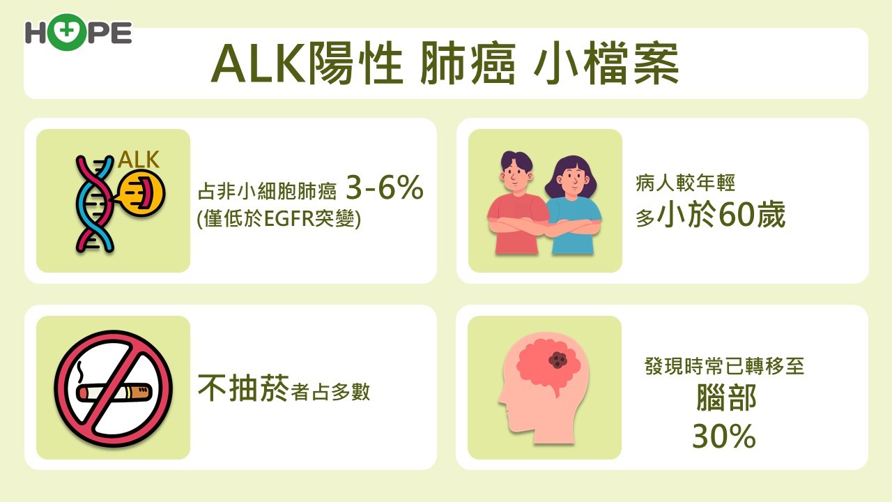 別以為年輕或不吸菸就沒事！ALK肺癌初診竟有三成已轉移到腦部 _圖2