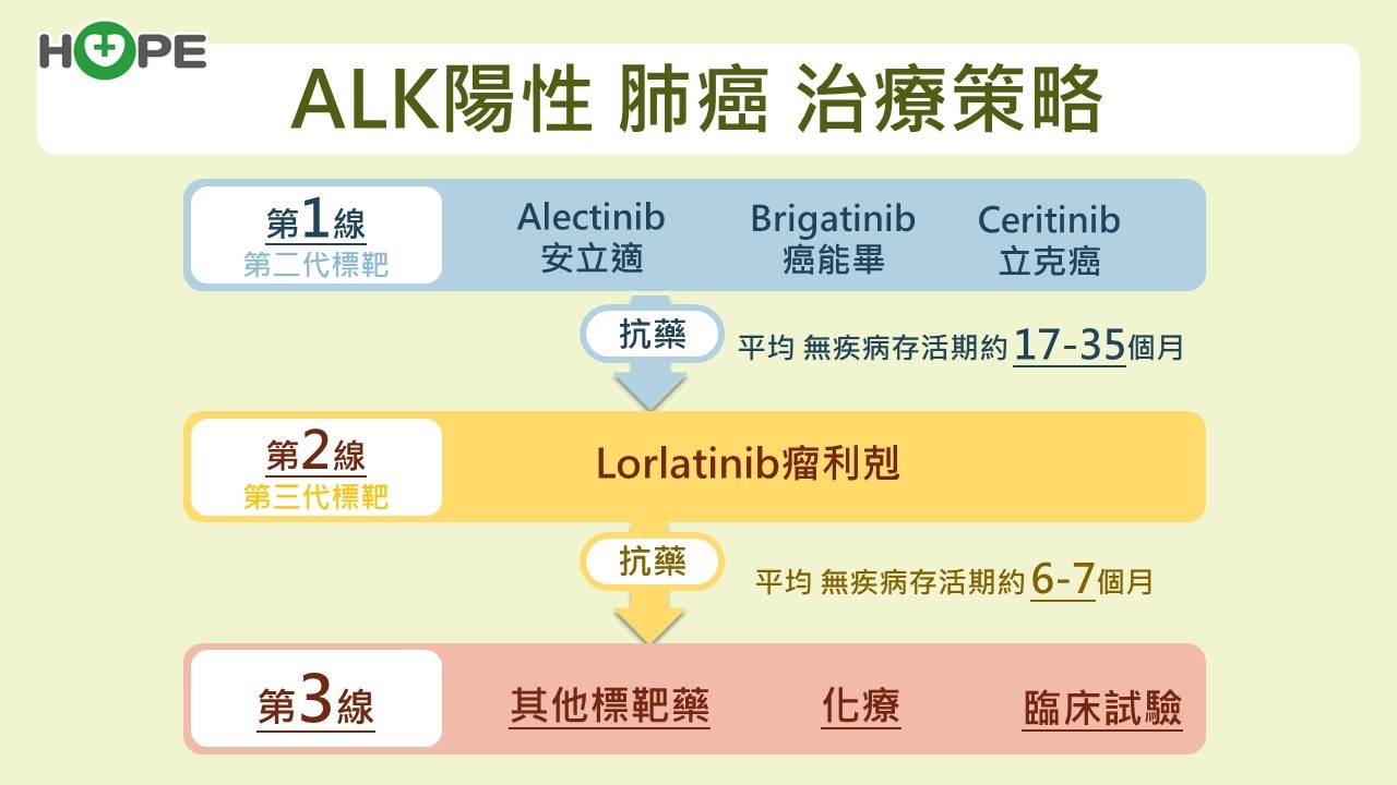 別以為年輕或不吸菸就沒事！ALK肺癌初診竟有三成已轉移到腦部 _圖3