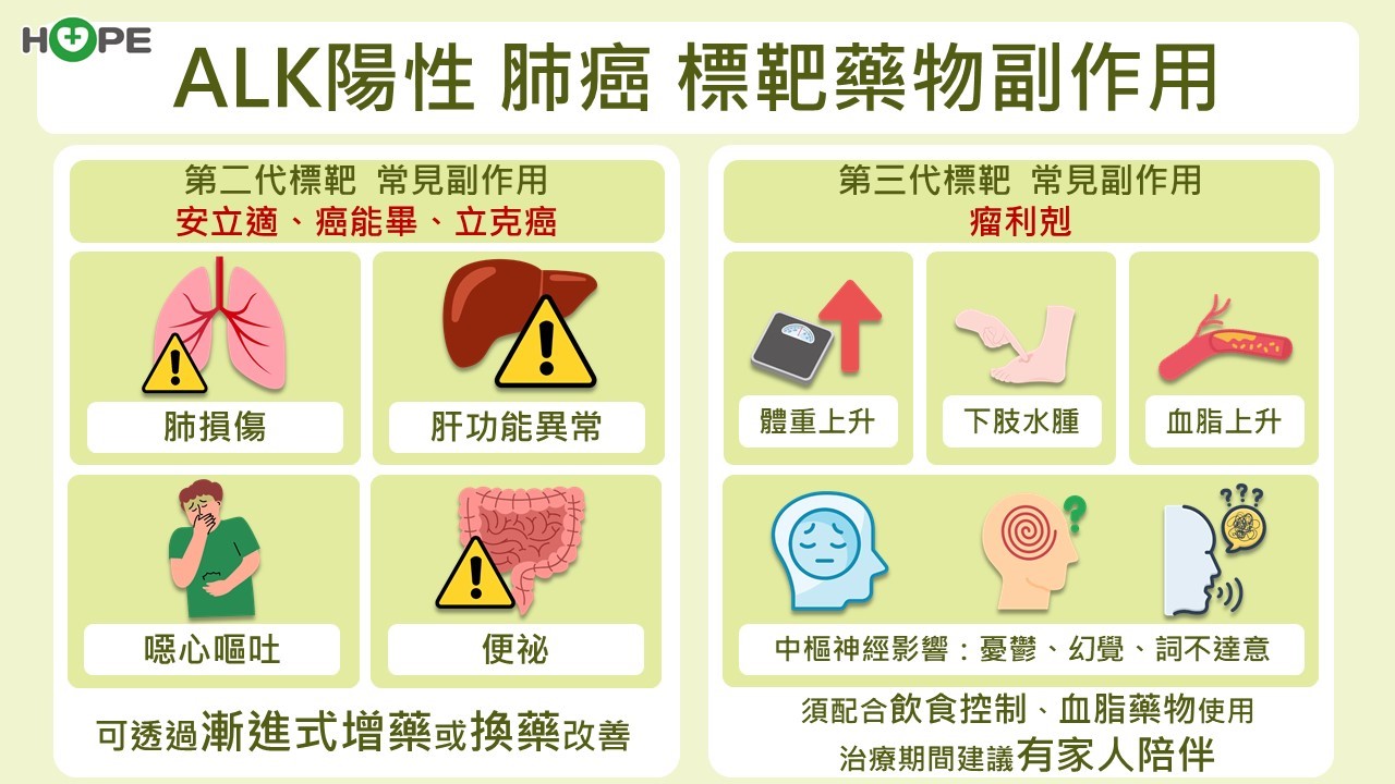 別以為年輕或不吸菸就沒事！ALK肺癌初診竟有三成已轉移到腦部 _圖5
