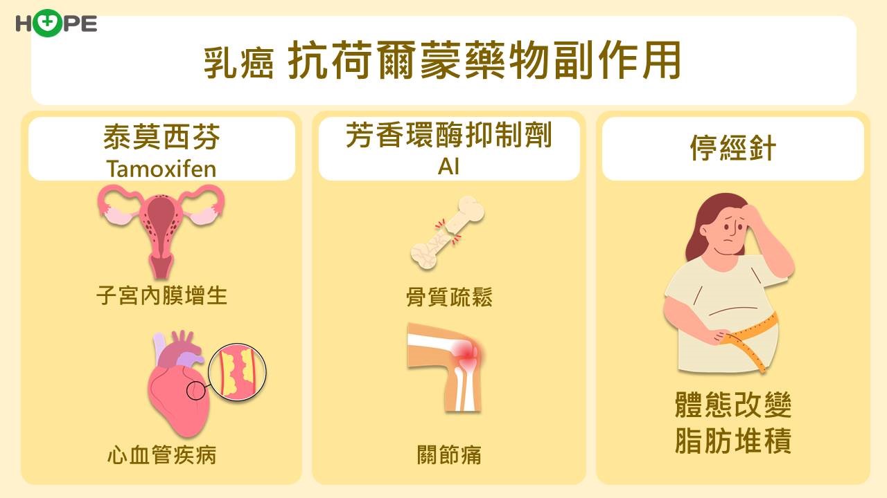 早期乳癌別怕！把握荷爾蒙陽性治療關鍵　CDK4/6抑制劑助降復發率3成_圖5