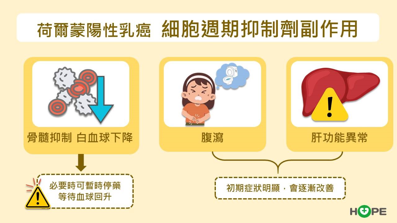 早期乳癌別怕！把握荷爾蒙陽性治療關鍵　CDK4/6抑制劑助降復發率3成_圖6