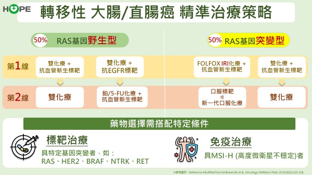轉移性大腸癌根治新攻略：醫師解析一線至四線用藥選擇_圖3