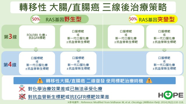 轉移性大腸癌根治新攻略：醫師解析一線至四線用藥選擇_圖4
