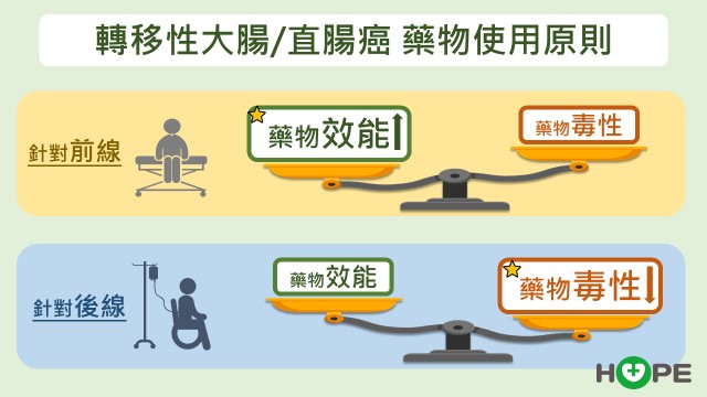 轉移性大腸癌根治新攻略：醫師解析一線至四線用藥選擇_圖5