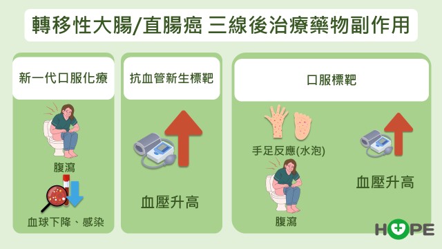 轉移性大腸癌根治新攻略：醫師解析一線至四線用藥選擇_圖6
