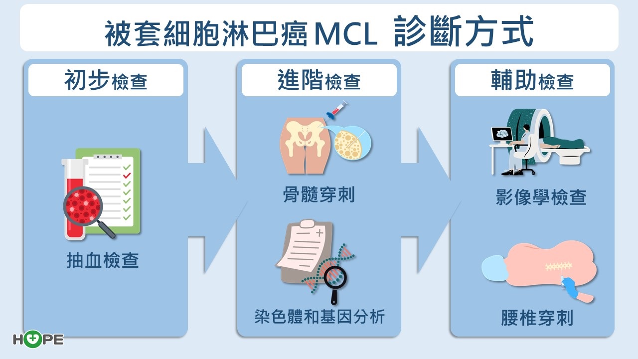 50歲以上男性當心！罕見「套細胞淋巴癌」來勢洶洶　治療攻略一次看懂_圖4