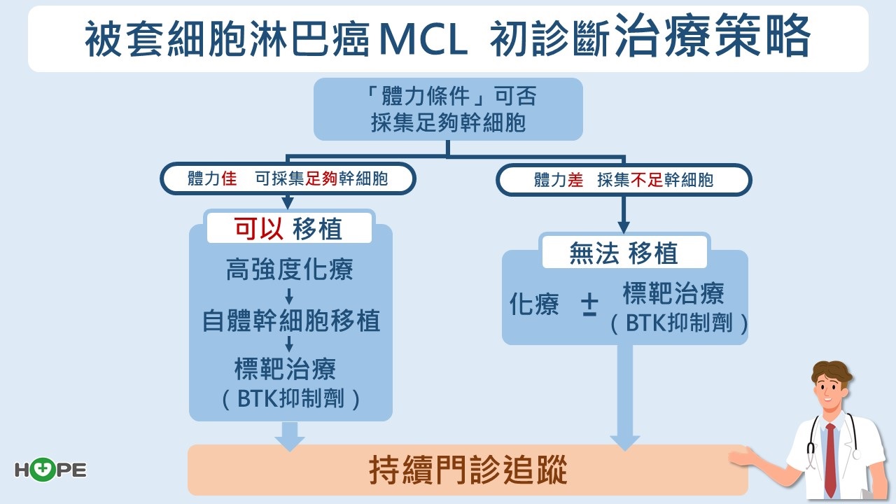 50歲以上男性當心！罕見「套細胞淋巴癌」來勢洶洶　治療攻略一次看懂_圖5