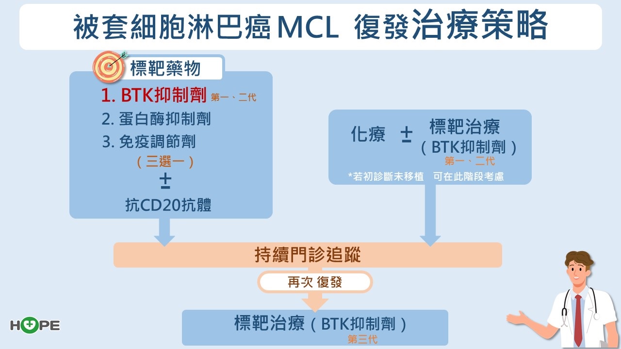 50歲以上男性當心！罕見「套細胞淋巴癌」來勢洶洶　治療攻略一次看懂_圖6