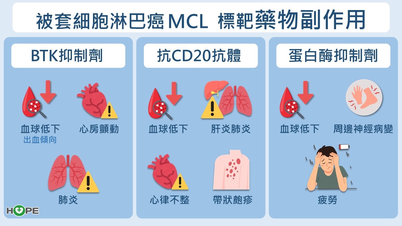 50歲以上男性當心！罕見「套細胞淋巴癌」來勢洶洶　治療攻略一次看懂_圖8