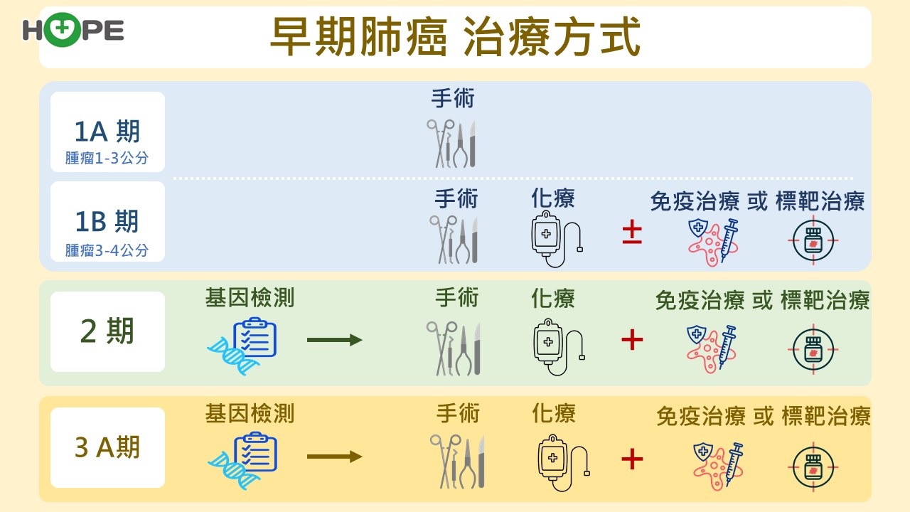對於無基因突變的早期肺癌　圍手術期治療可有效減少術後復發風險_圖3